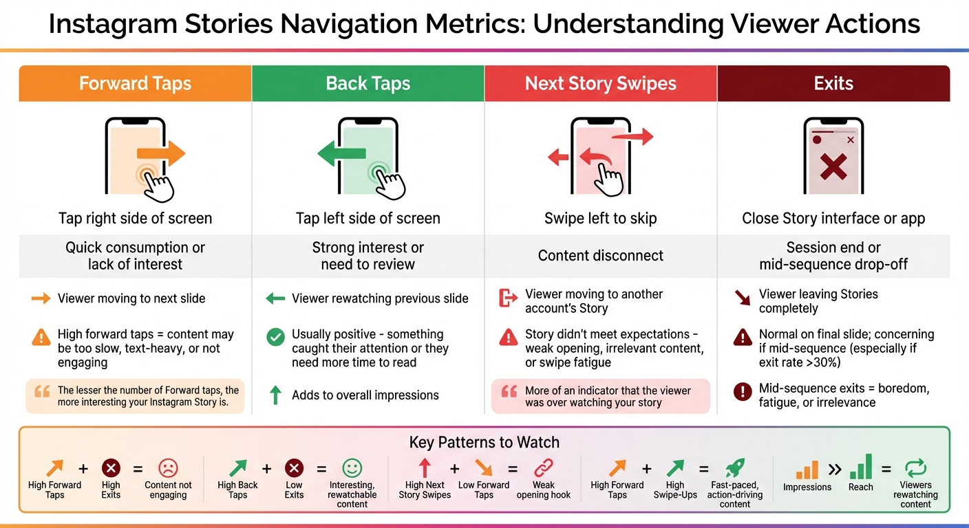 Instagram Stories Navigation Metrics Guide: What Each Action Means