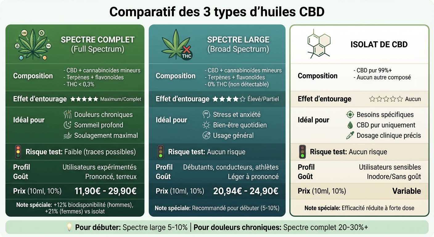 Comparaison des 3 types d'huile de CBD : spectre complet, large et isolat