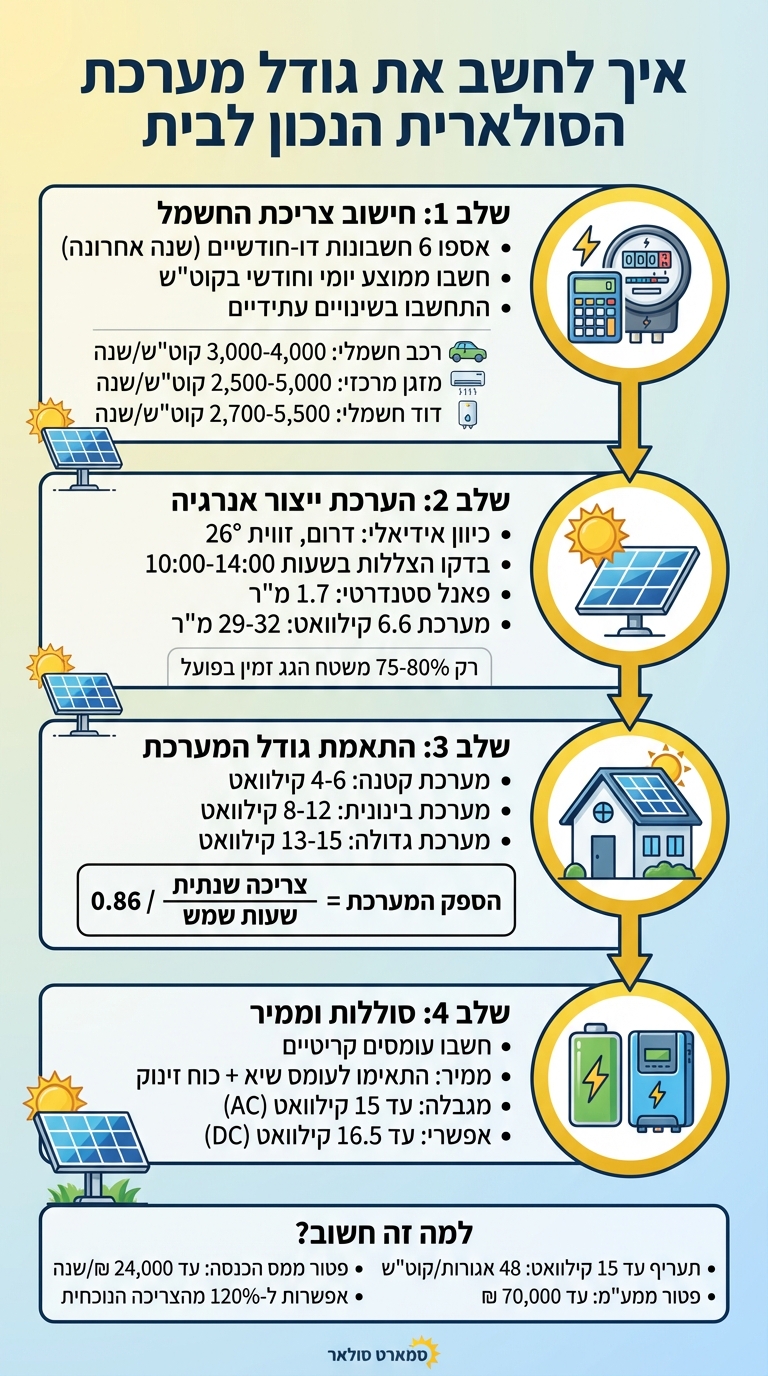 4 שלבים לחישוב גודל מערכת סולארית מתאימה לבית