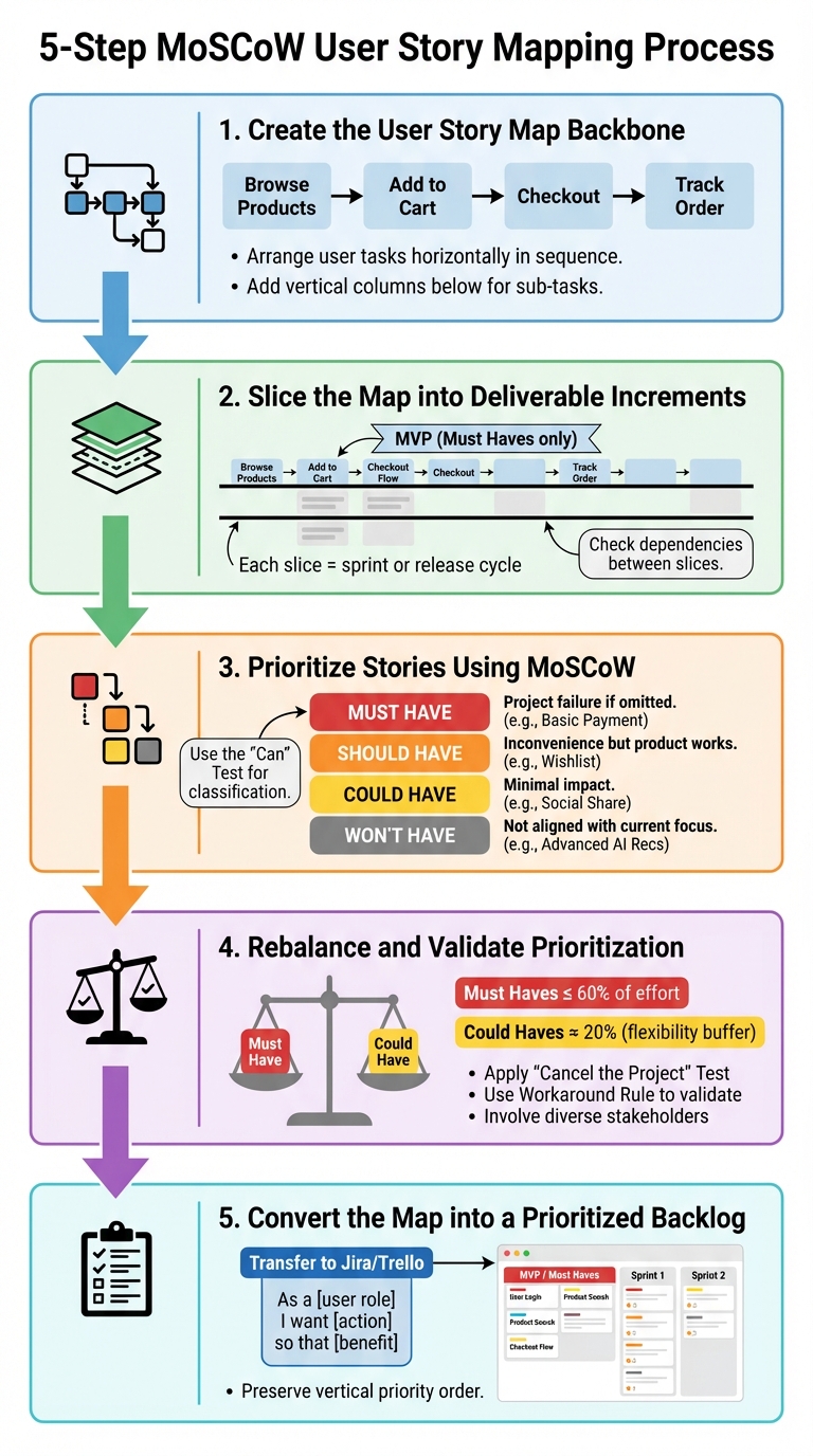 5-Step MoSCoW User Story Mapping Process Guide