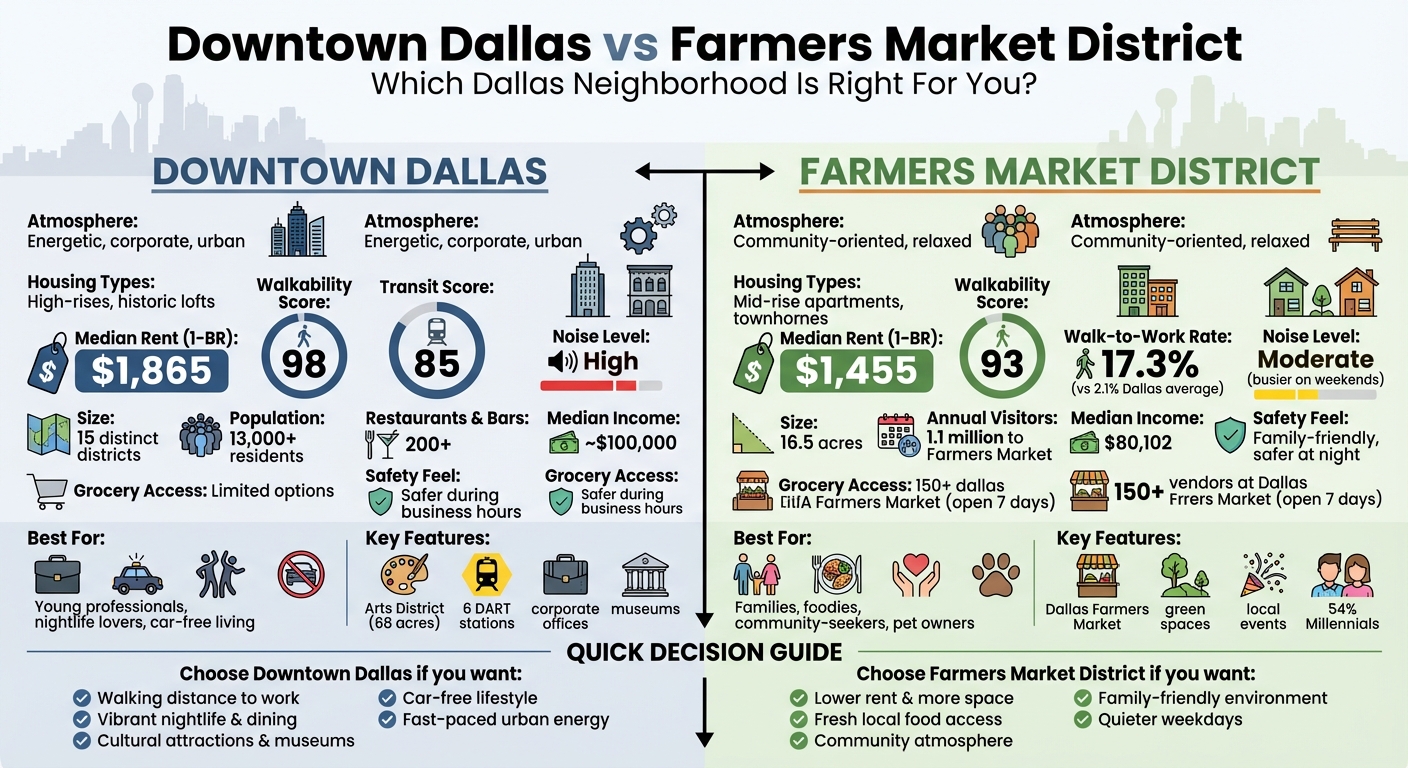 Downtown Dallas vs Farmers Market District: Complete Neighborhood Comparison