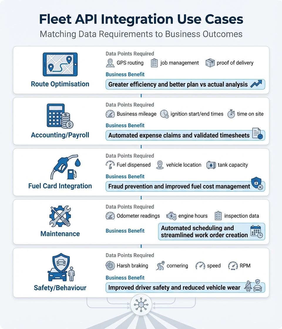 Fleet API Integration Use Cases: Data Requirements and Business Benefits