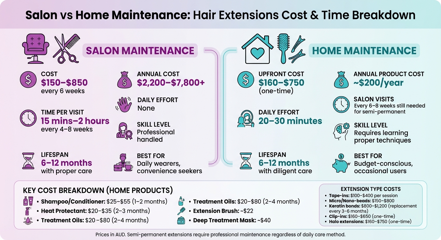 Hair Extension Maintenance: Salon vs Home Cost and Time Comparison