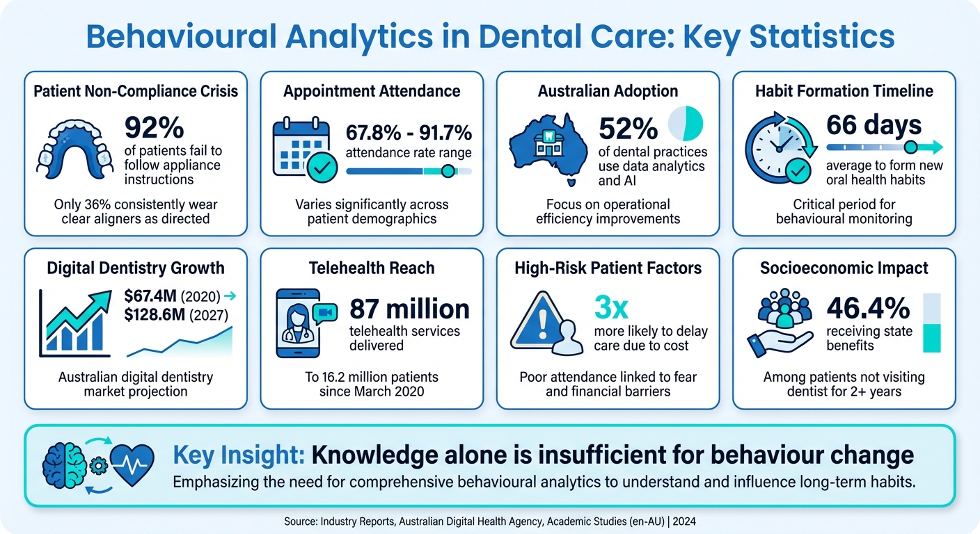 Behavioural Analytics in Australian Dental Care: Key Statistics and Impact