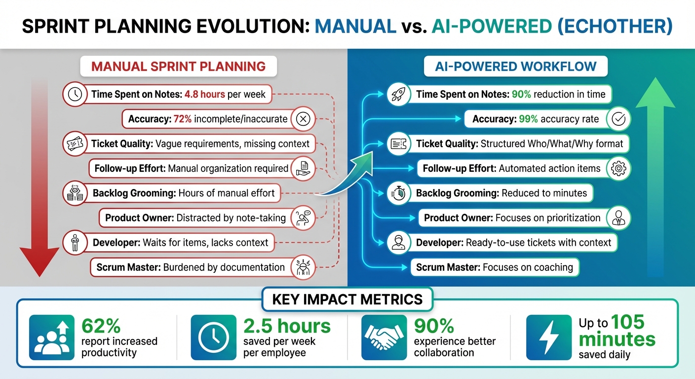 Manual vs AI-Powered Sprint Planning: Time Savings and Accuracy Comparison
