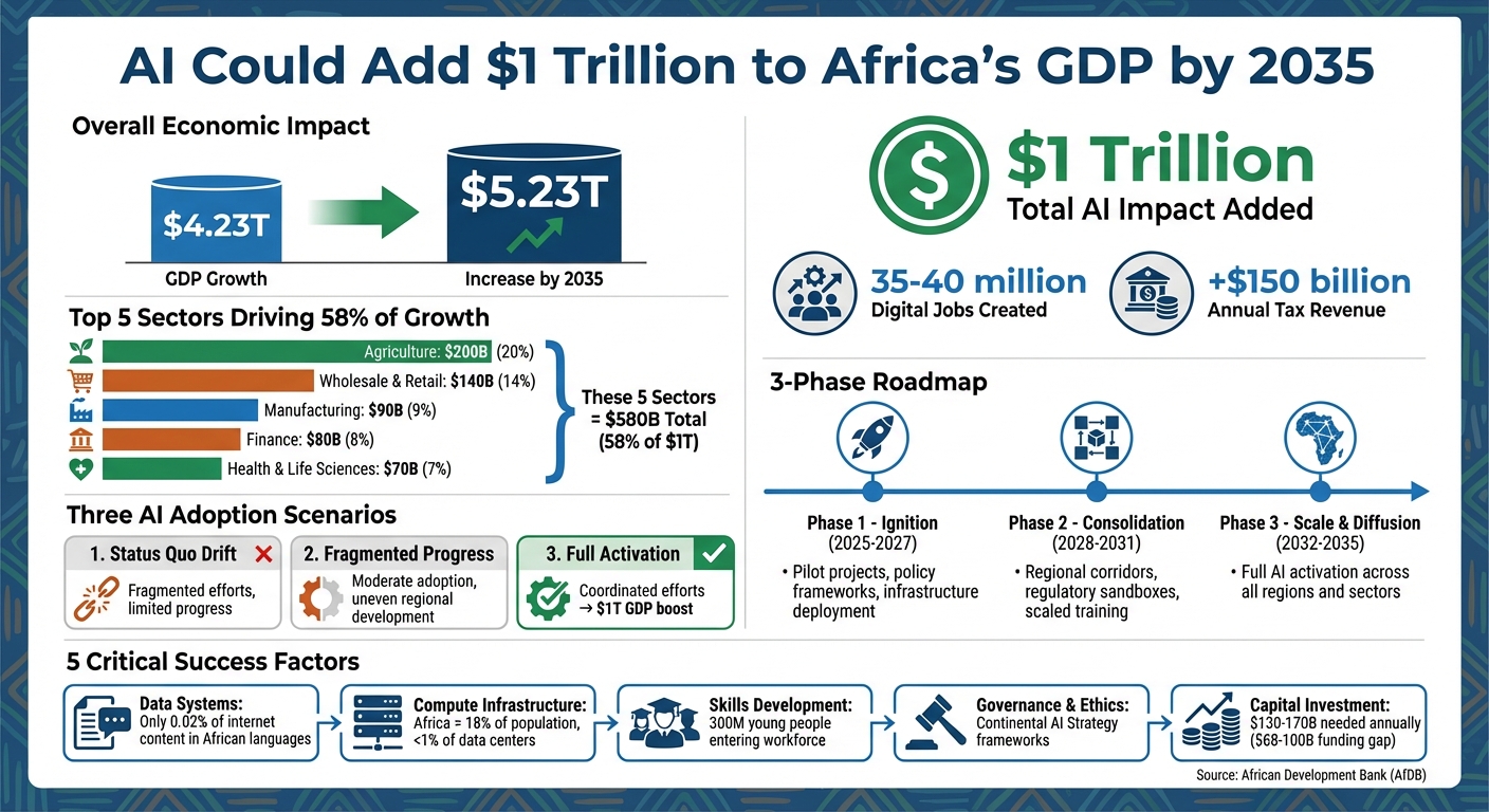 Africa's $1 Trillion AI Opportunity by 2035: Key Statistics and Sector Breakdown