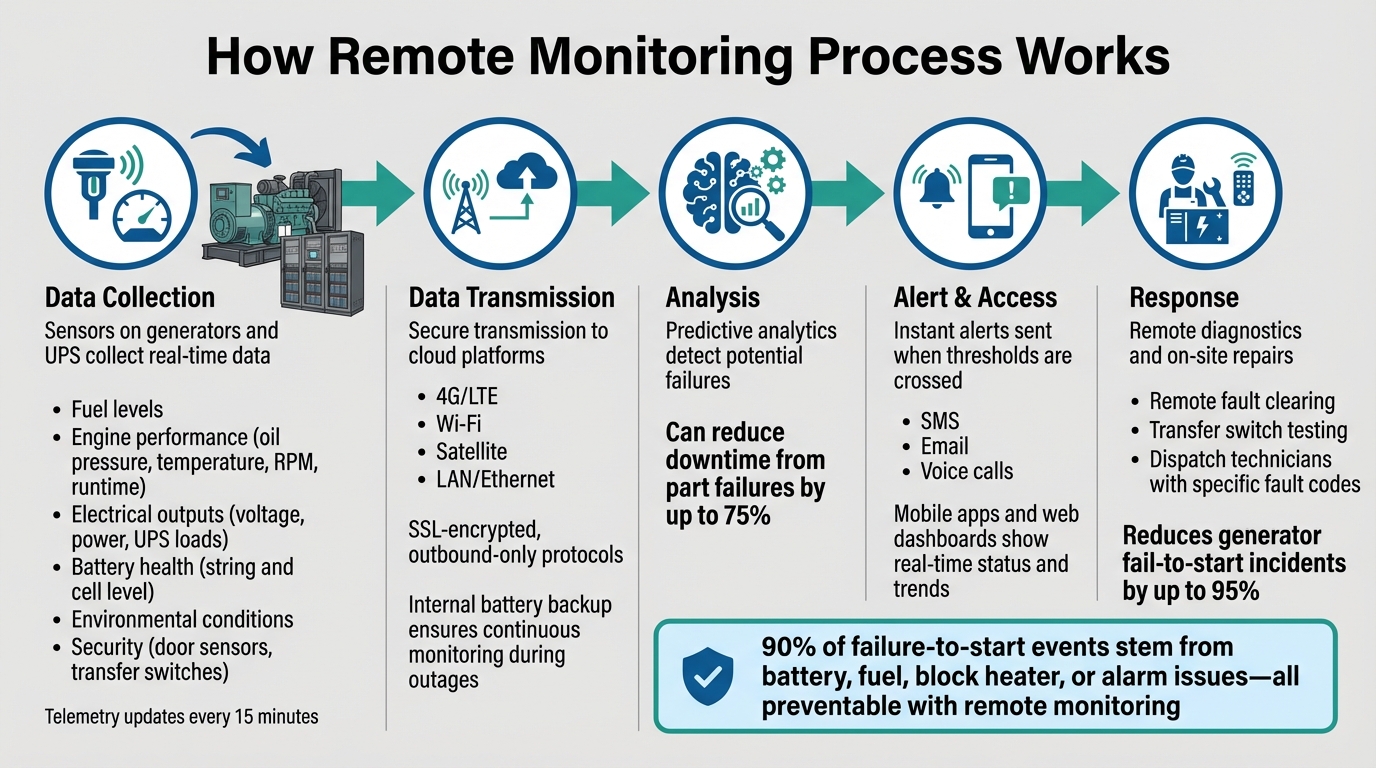 How Remote Monitoring Systems Work for Emergency Power Equipment