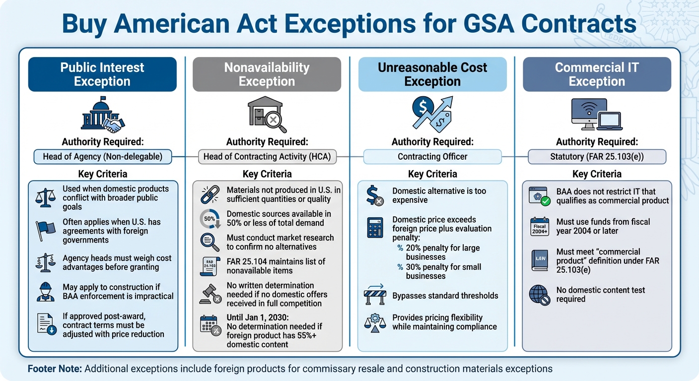 Buy American Act Exceptions: Types, Authority Requirements, and Key Criteria for GSA Contracts