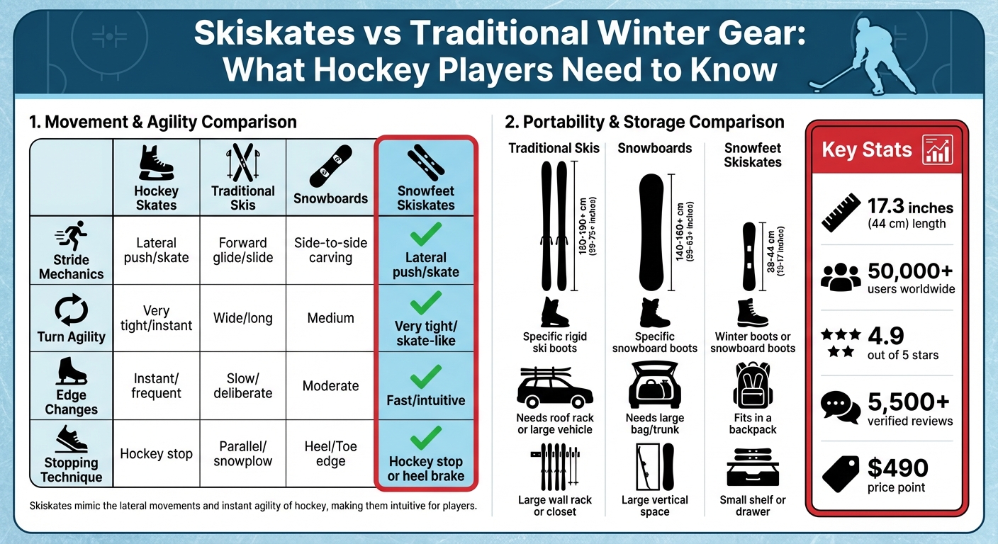 Vergleich Skiskates vs traditionelle Winterausrüstung für Hockeyspieler