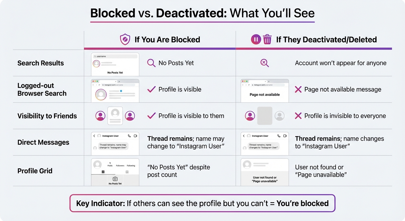 How to Tell If You're Blocked vs Account Deactivated on Instagram