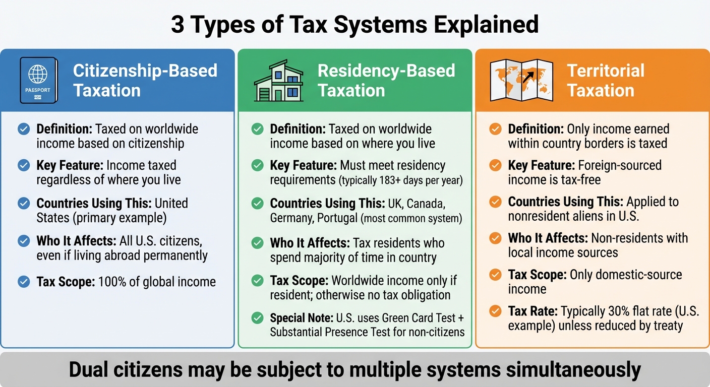 3 Global Tax Systems: Citizenship vs Residency vs Territorial Taxation