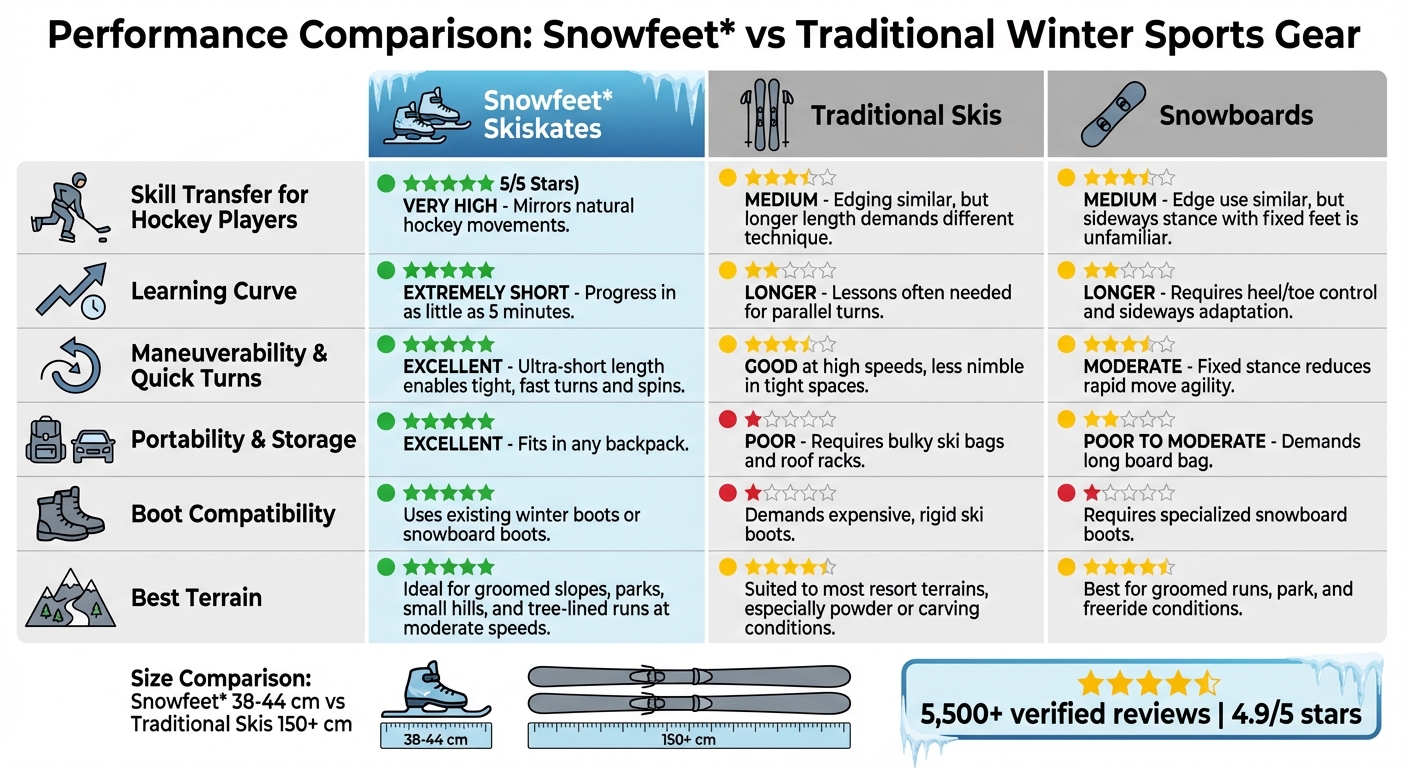 Vergleich Snowfeet Skiskates vs. traditionelle Ski und Snowboards für Hockeyspieler
