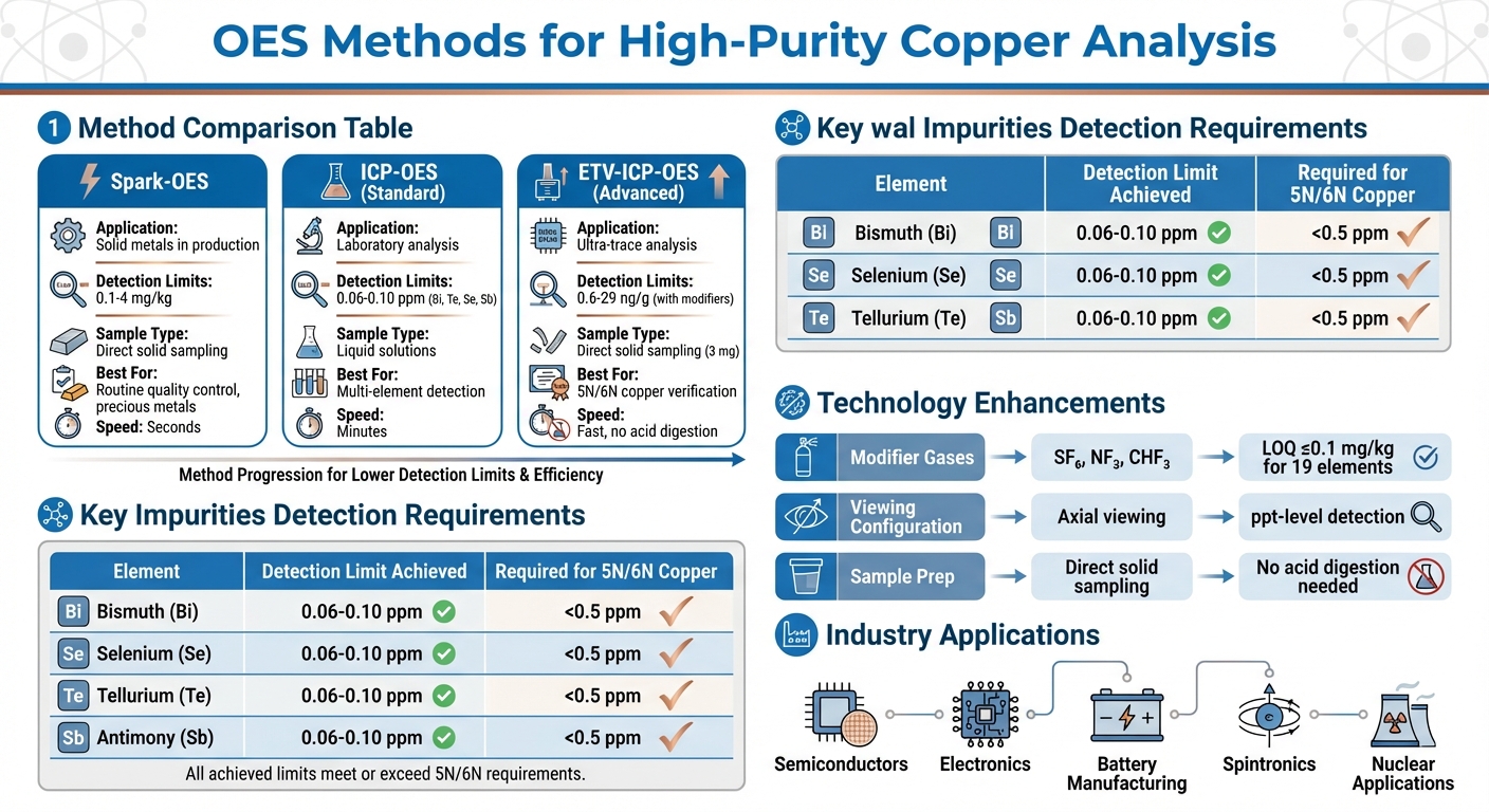 OES Methods Comparison: Detection Limits and Applications for High-Purity Copper Analysis