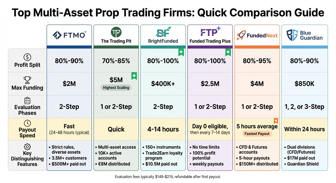 Top 6 Multi-Asset Prop Trading Firms Comparison: Profit Splits, Funding & Features