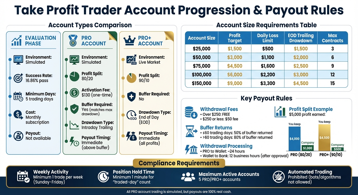 Take Profit Trader Account Comparison: Evaluation vs PRO vs PRO+ Accounts