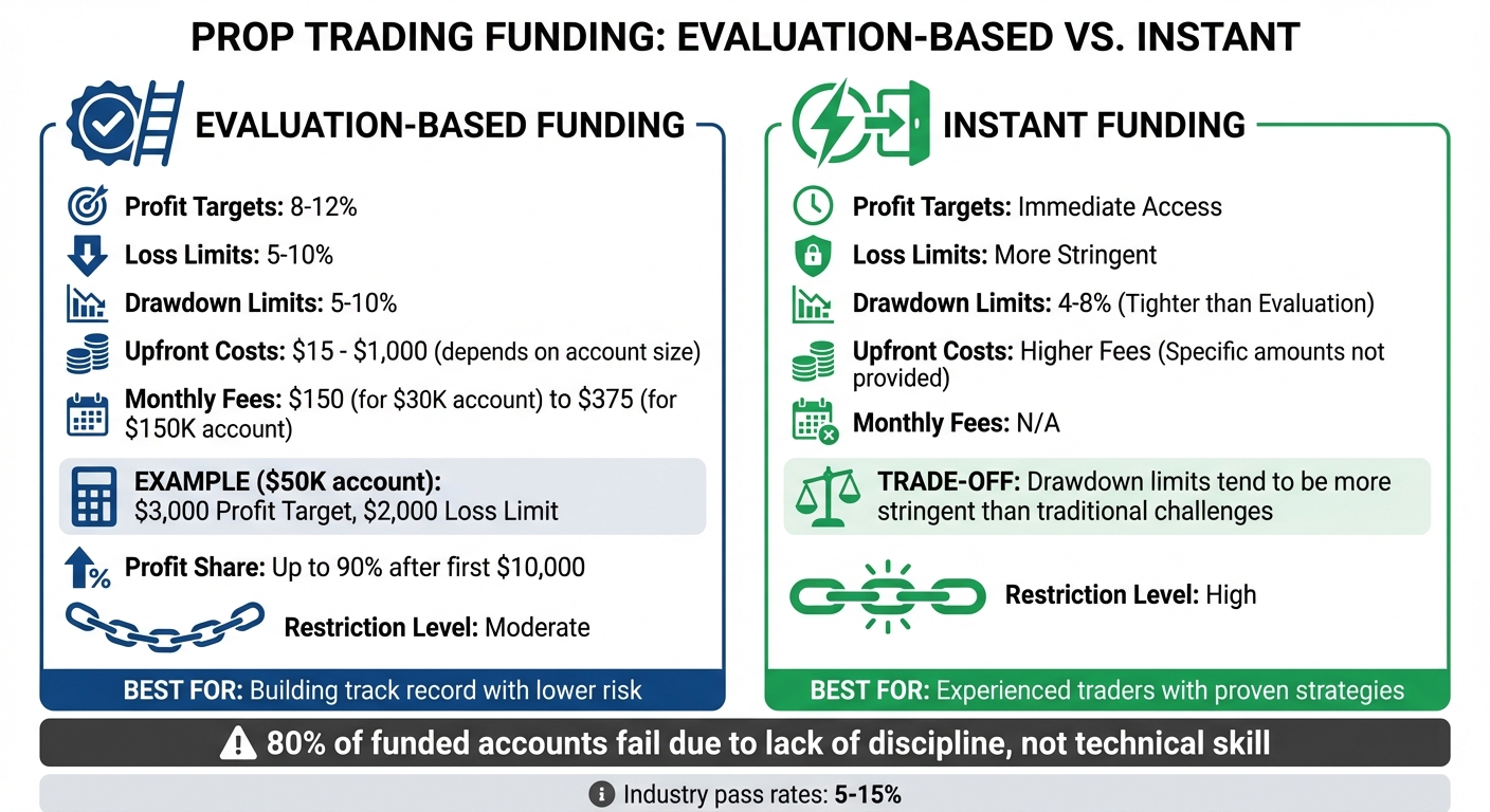 Evaluation-Based vs Instant Funding Programs Comparison 2026