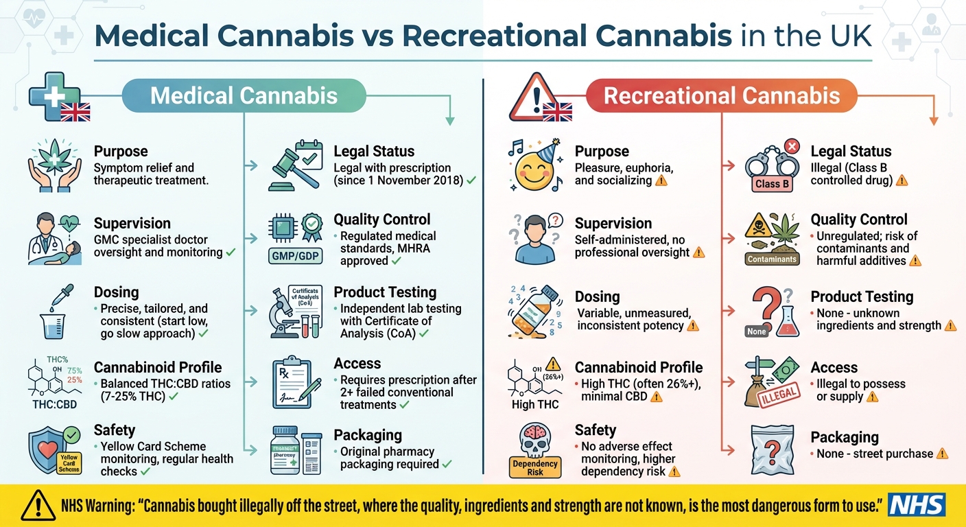 Medical vs Recreational Cannabis: Key Differences in the UK