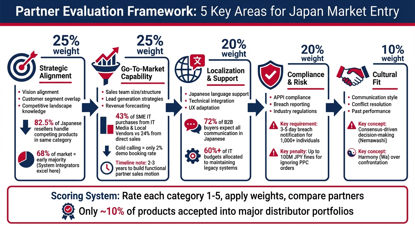 5-Step Framework for Evaluating Japan SaaS Partners
