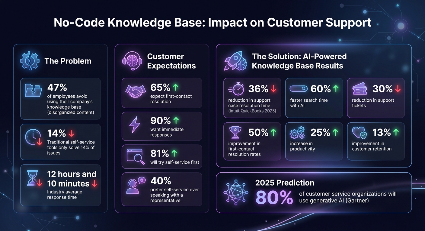 No-Code Knowledge Base Benefits: Key Statistics and ROI Metrics