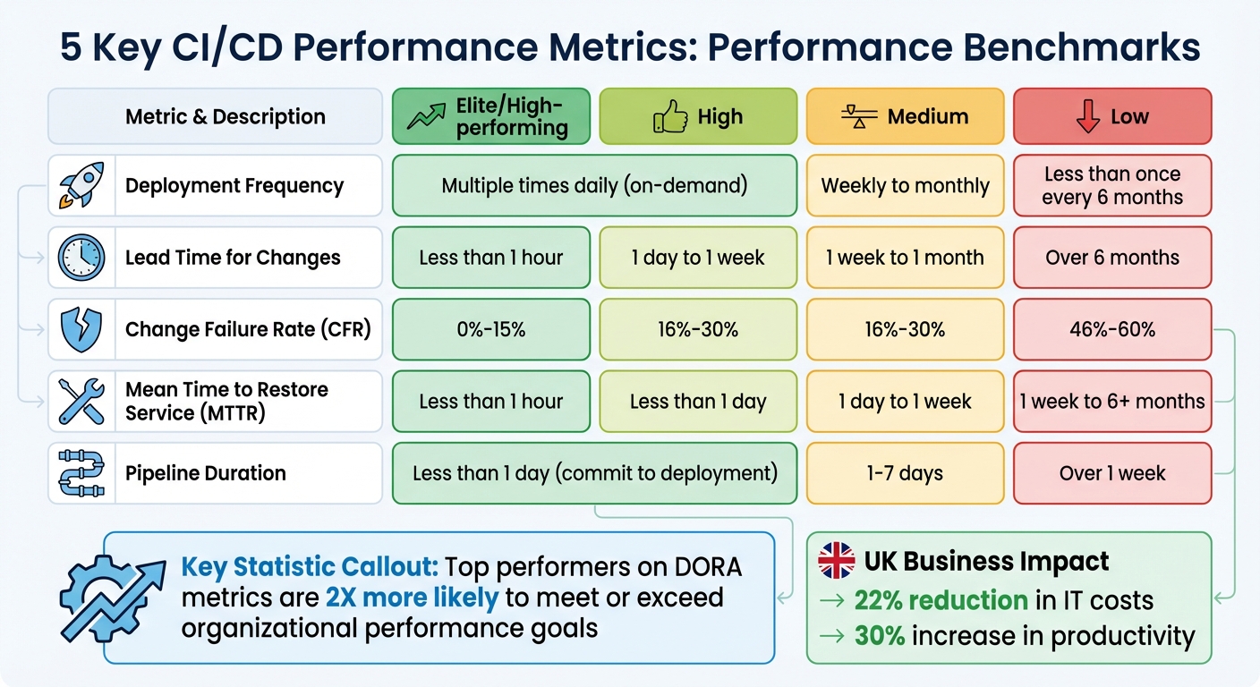 CI/CD Performance Metrics Benchmarks by Team Performance Level