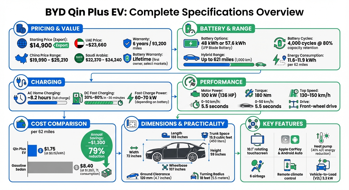 BYD Qin Plus EV Key Specifications and Cost Comparison