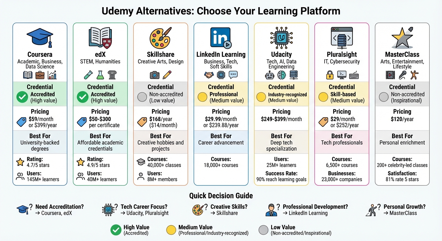 Udemy Alternatives Comparison: Features, Pricing, and Best Use Cases