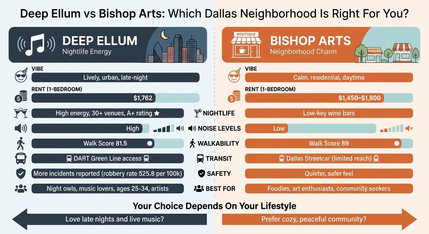 Deep Ellum vs Bishop Arts Dallas Neighborhood Comparison