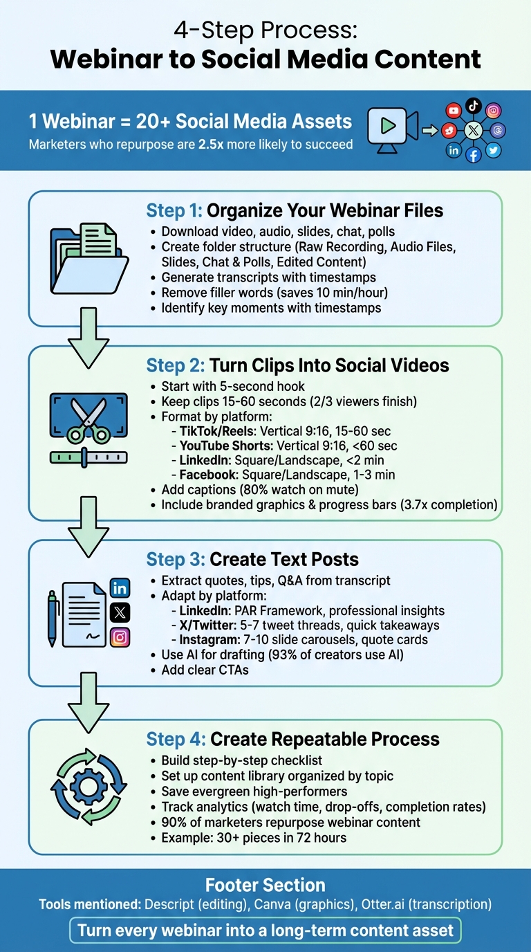 4-Step Process to Repurpose Webinars into Social Media Content