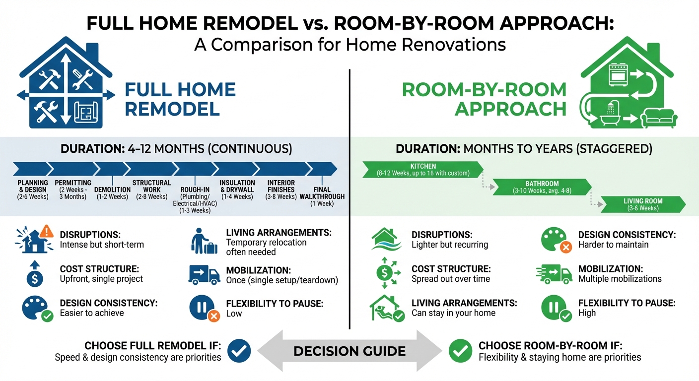 Full Home Remodel vs Room-by-Room Renovation Timeline Comparison