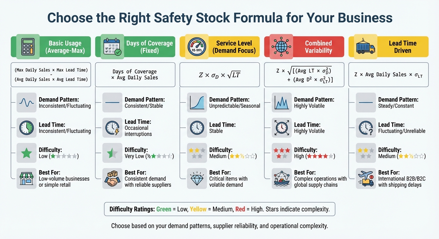 Safety Stock Formula Comparison Guide for eCommerce