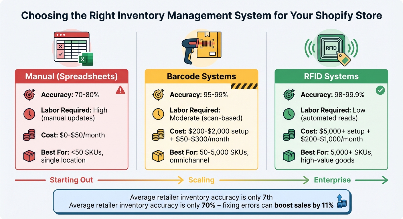 Inventory Management Systems Comparison: Manual vs Barcode vs RFID for Shopify Stores