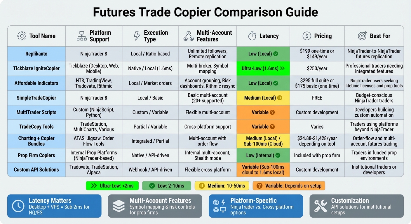 Futures Trade Copier Comparison: Features, Latency, and Pricing