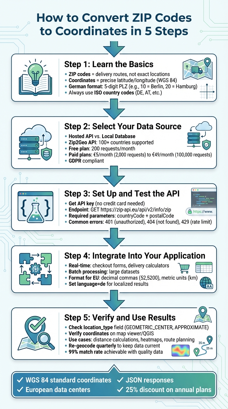 5 Steps to Convert ZIP Codes to Geographic Coordinates