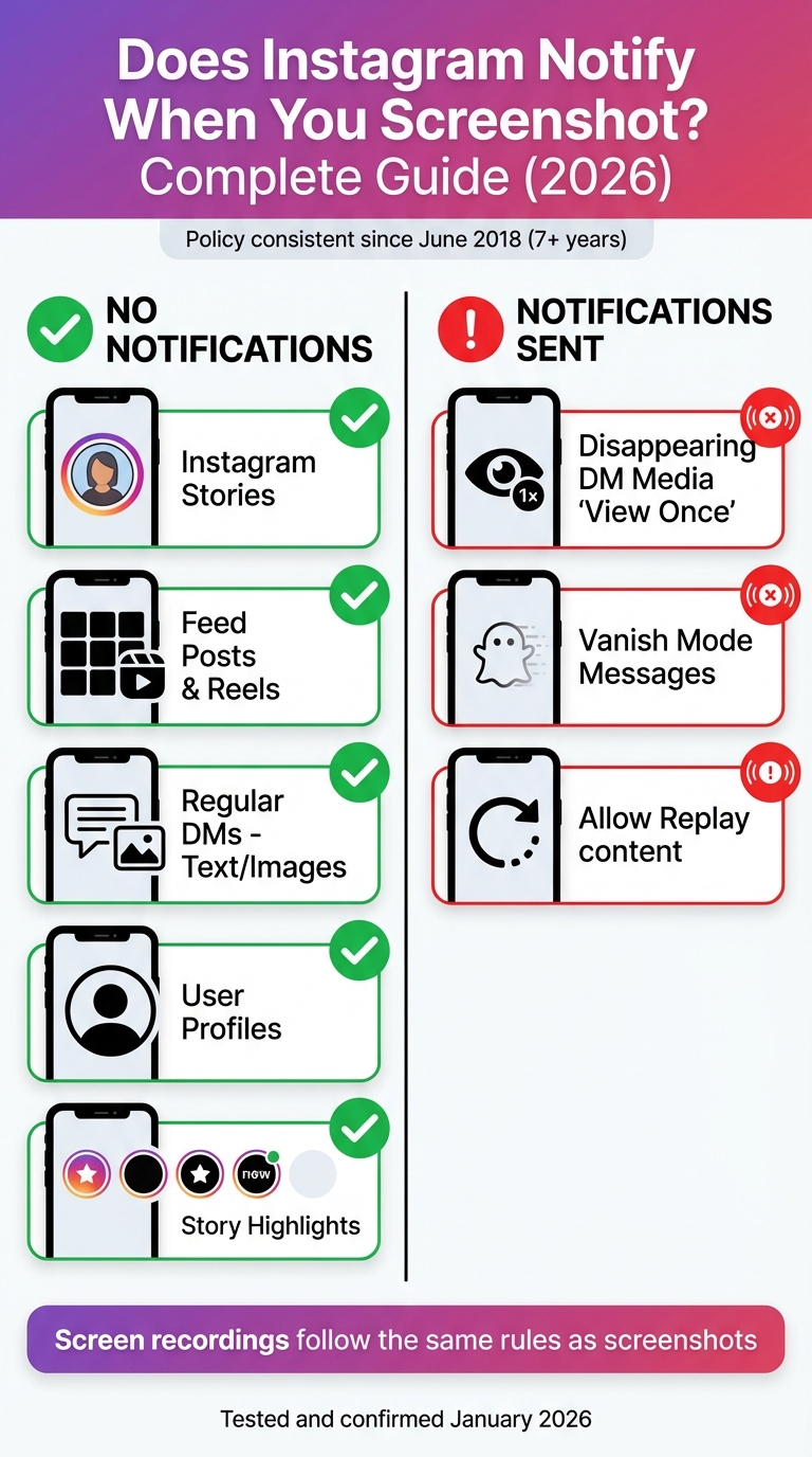 Instagram Screenshot Notification Rules by Content Type 2026