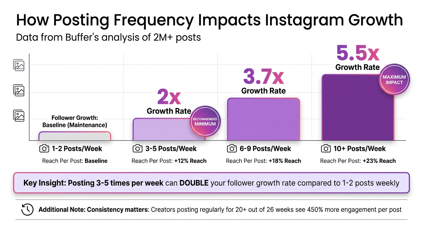 Instagram Posting Frequency Impact on Follower Growth and Reach