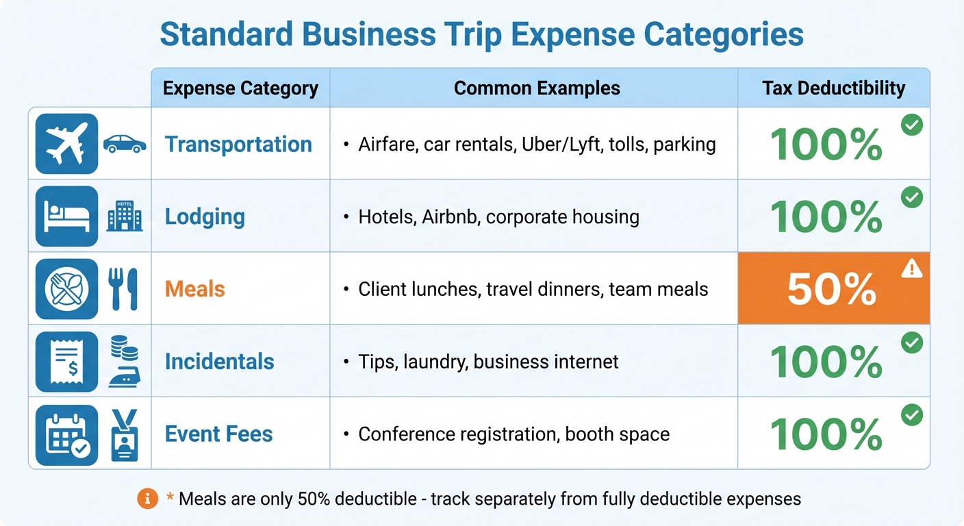 Business Trip Expense Categories and Tax Deductibility Guide