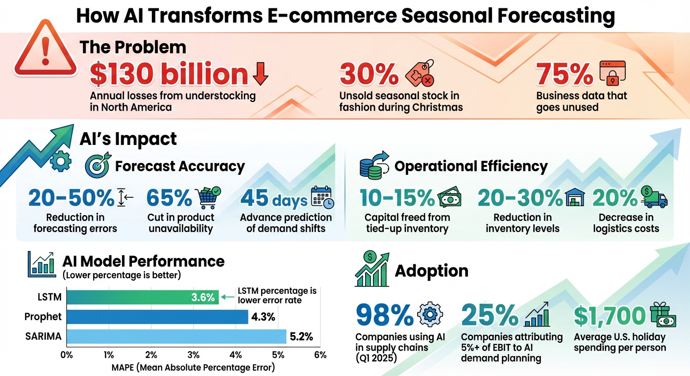 AI Forecasting Impact on E-commerce: Key Statistics and Benefits