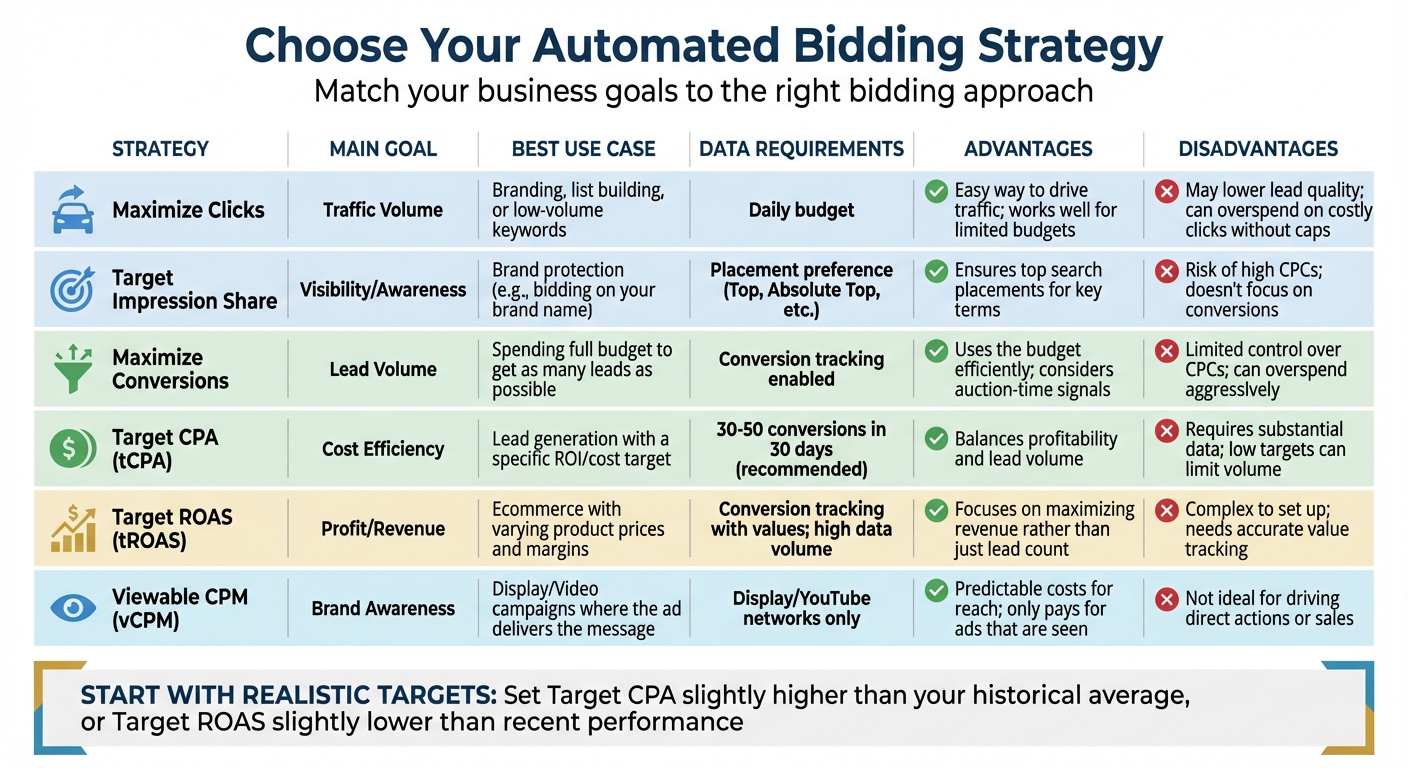 Automated PPC Bidding Strategies Comparison: Goals, Requirements, and Use Cases
