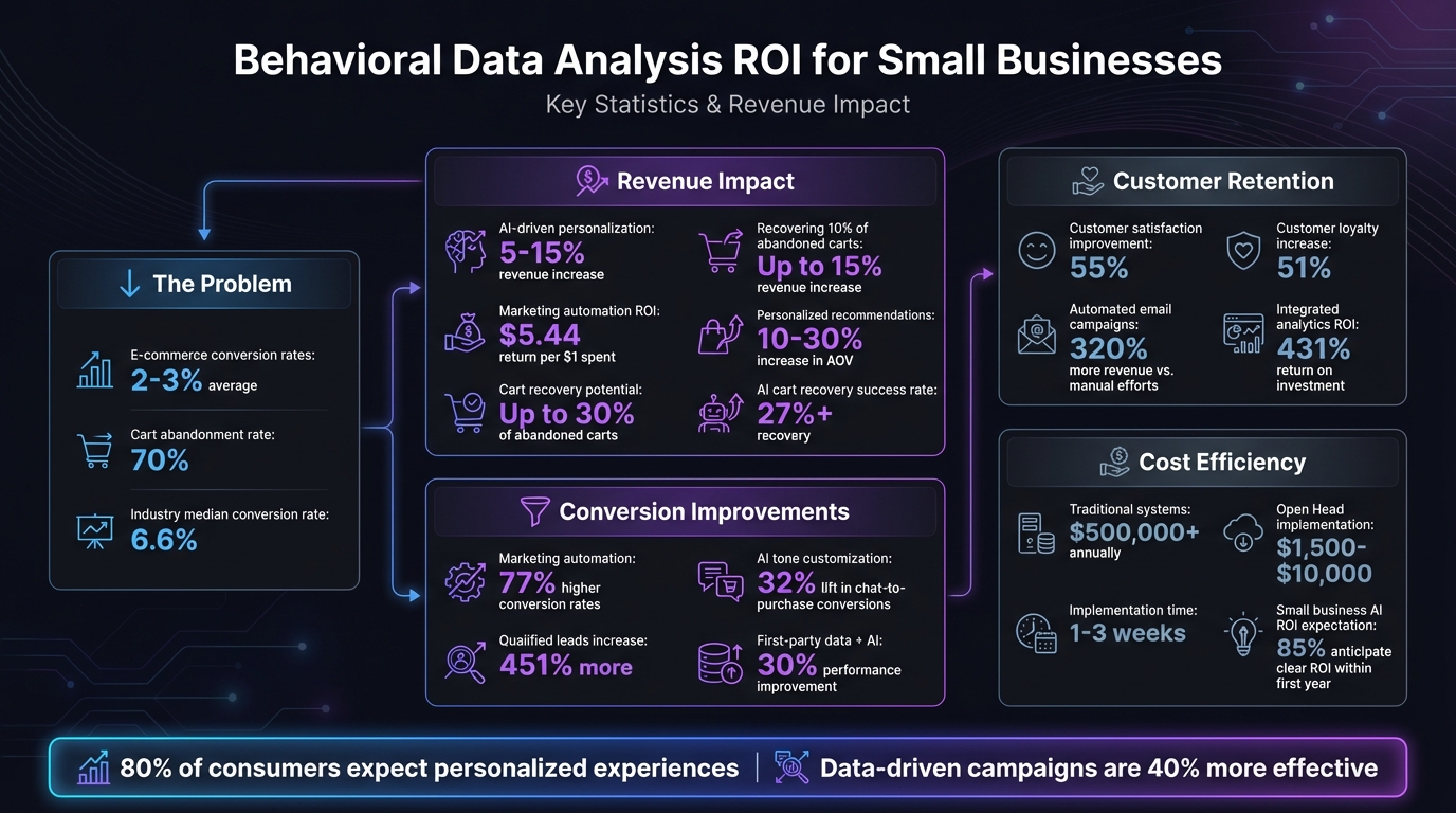 Behavioral Data Analysis ROI Statistics for Small Businesses