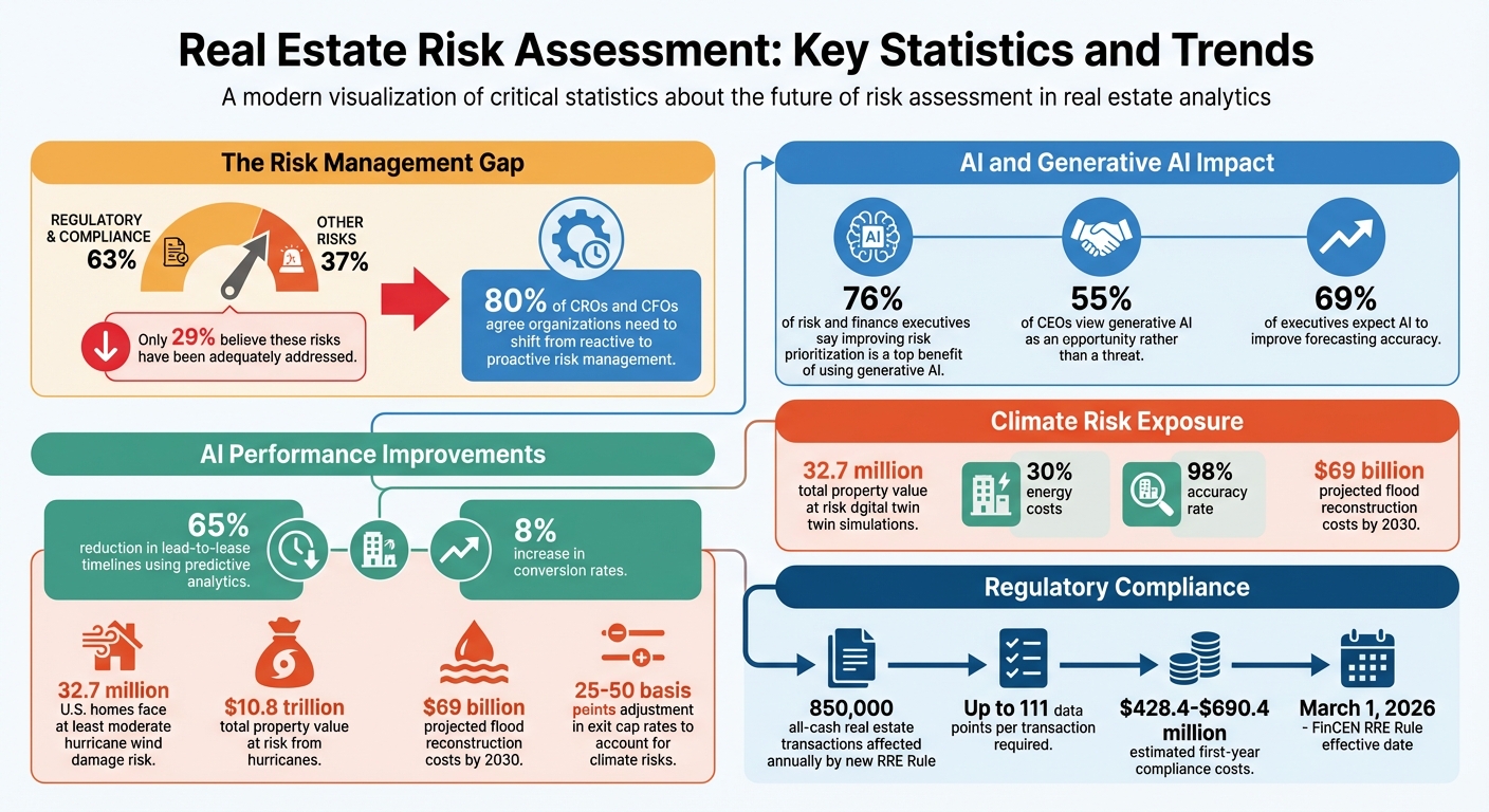 Real Estate Risk Management Statistics: AI Adoption and Climate Impact