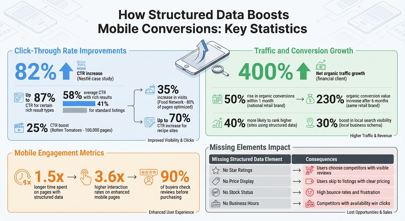 Structured Data Impact on Mobile Conversions: Key Statistics and Results