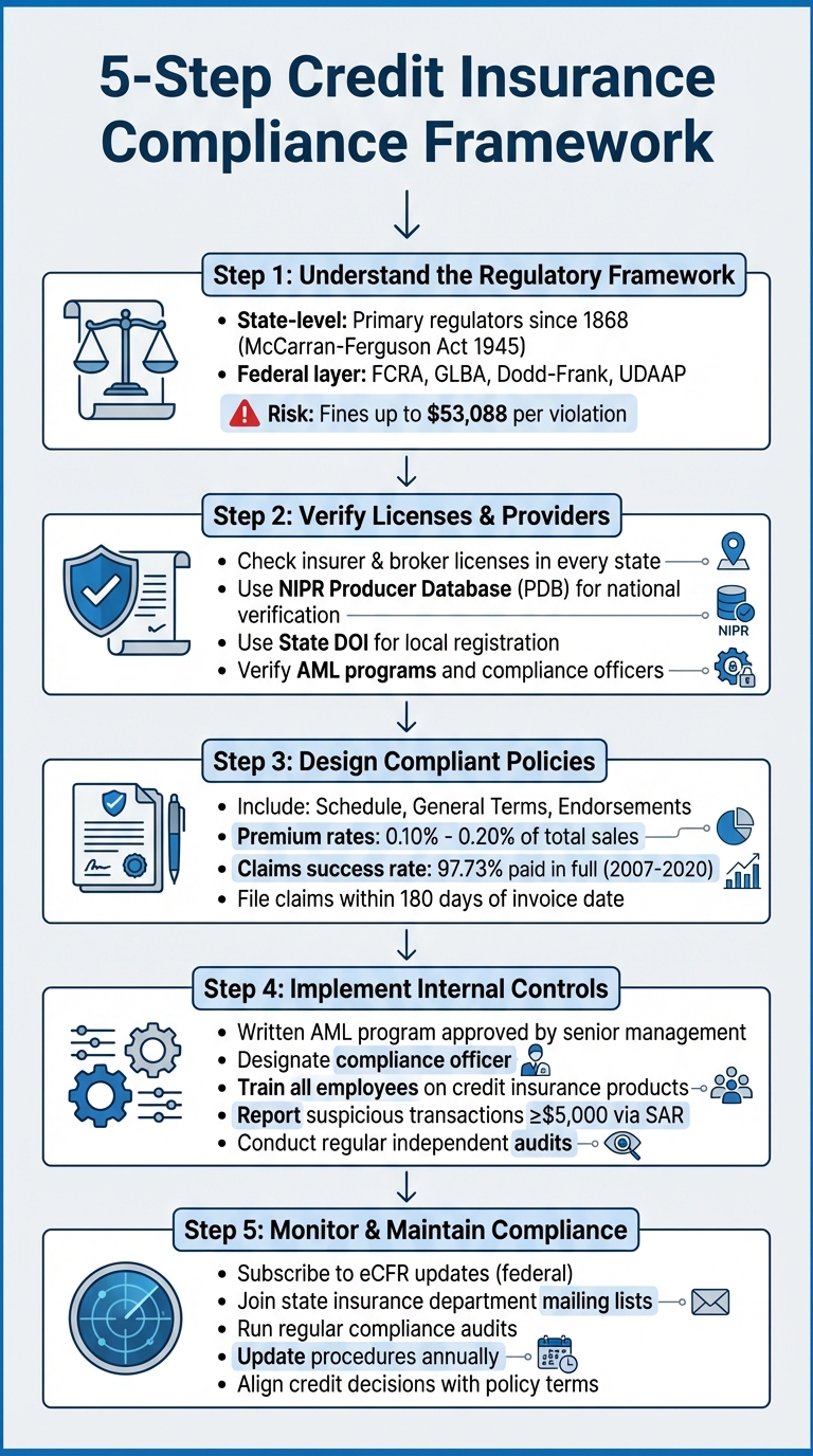 5-Step Credit Insurance Compliance Framework for U.S. Businesses