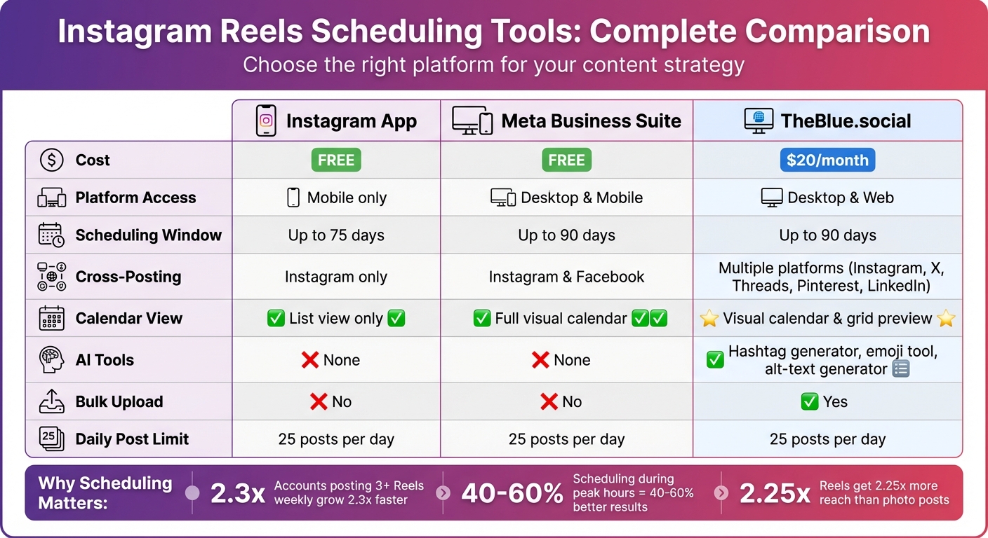 Instagram Reels Scheduling Tools Comparison: Features, Costs, and Capabilities
