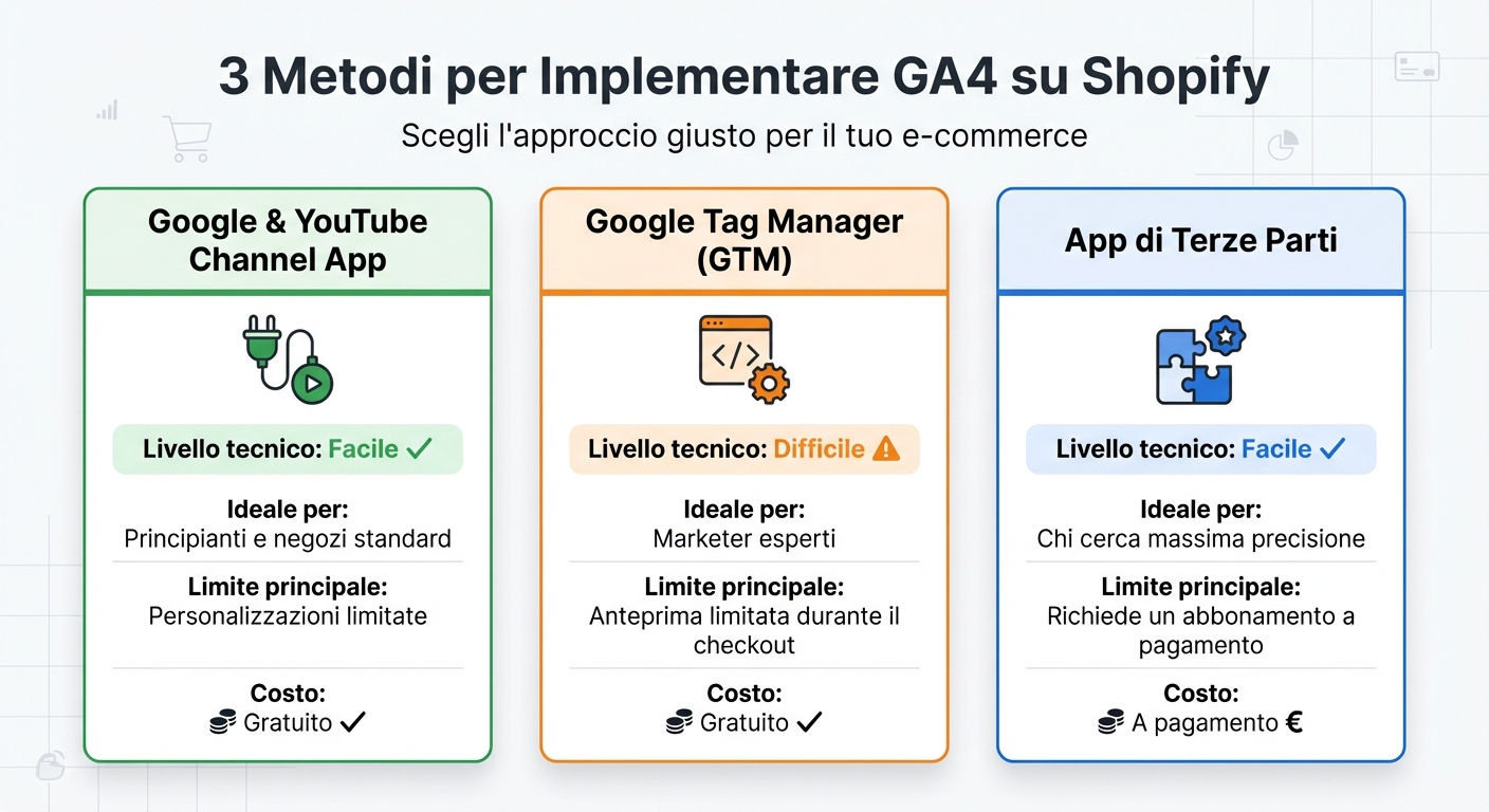 Come monitorare le conversioni su shopify con ga4 2 Confronto metodi implementazione ga4 su shopify: caratteristiche e livelli tecnici