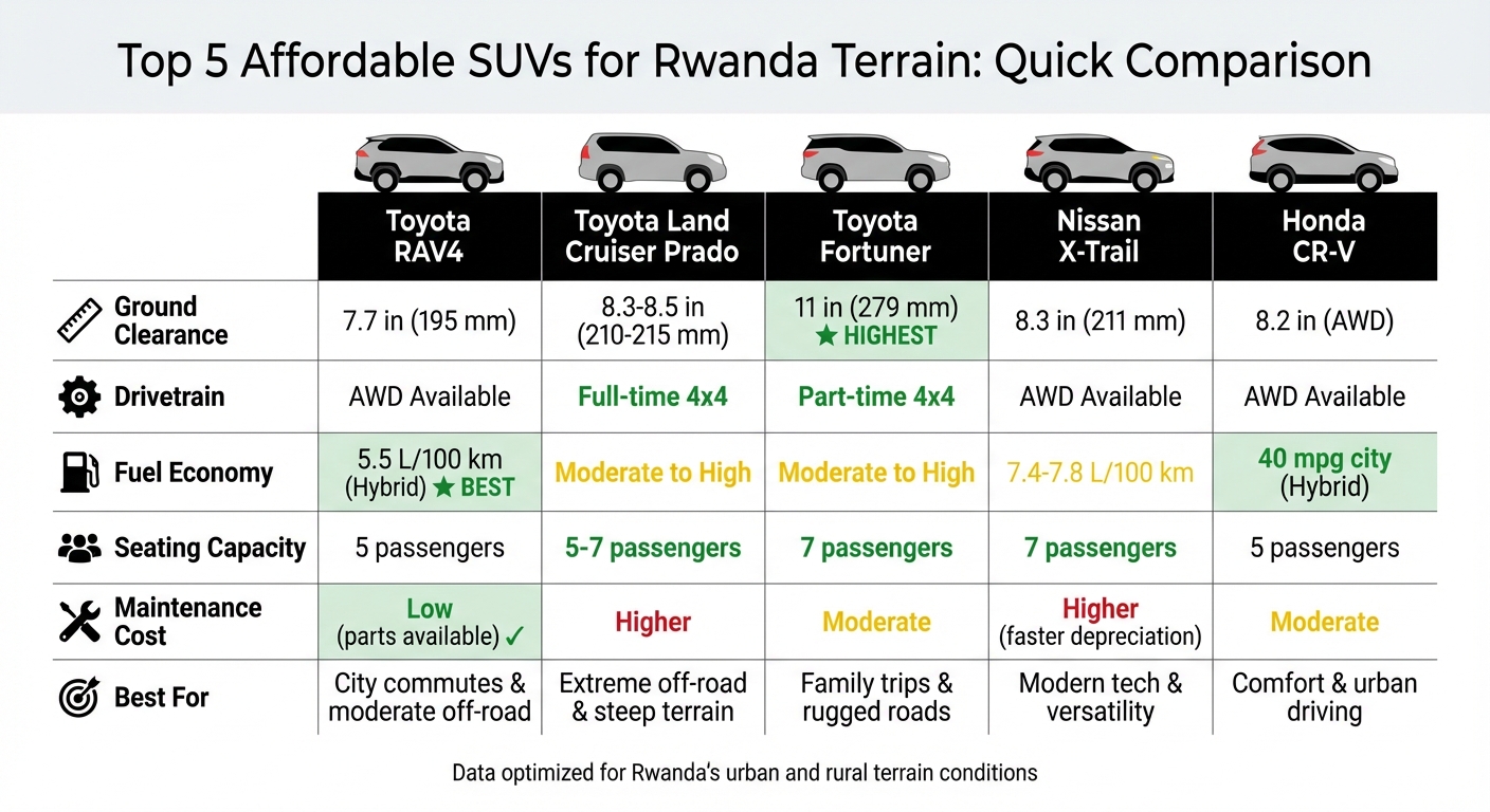 Rwanda SUV Comparison: Ground Clearance, Fuel Economy & Features