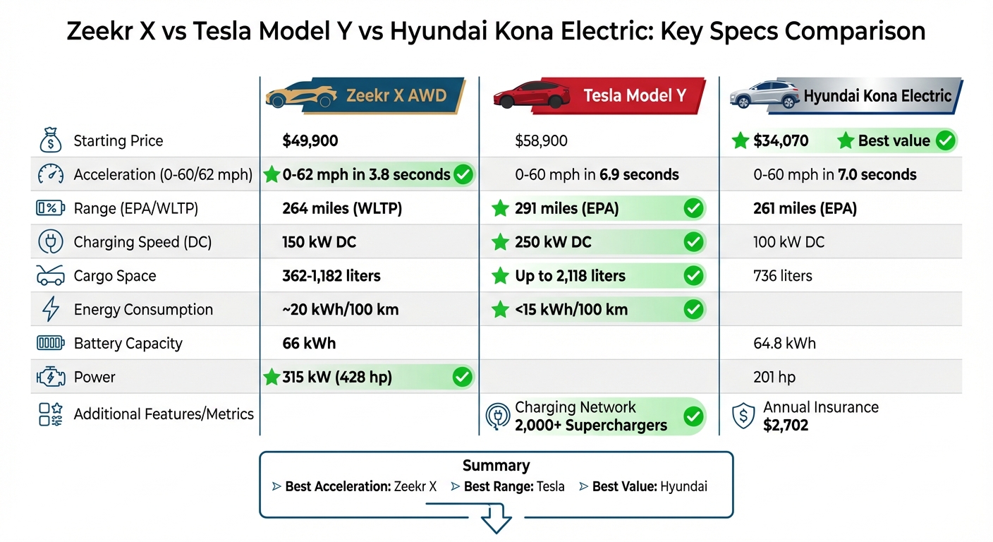 Zeekr X vs Tesla Model Y vs Hyundai Kona Electric Comparison