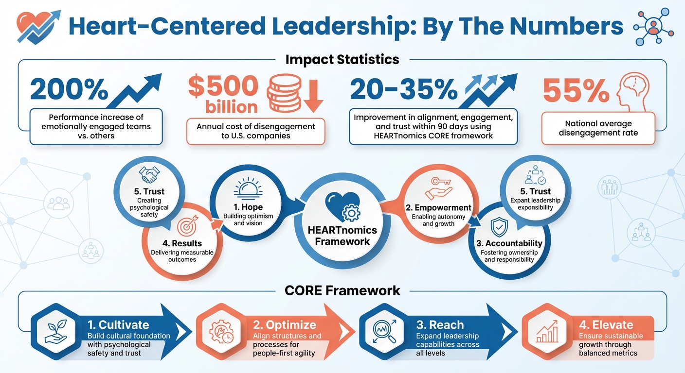 Heart-Centered Leadership Impact: Key Statistics and Framework Components