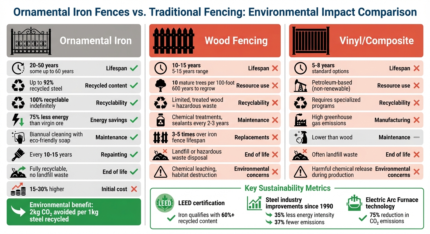Ornamental Iron vs Traditional Fencing Materials Environmental Comparison