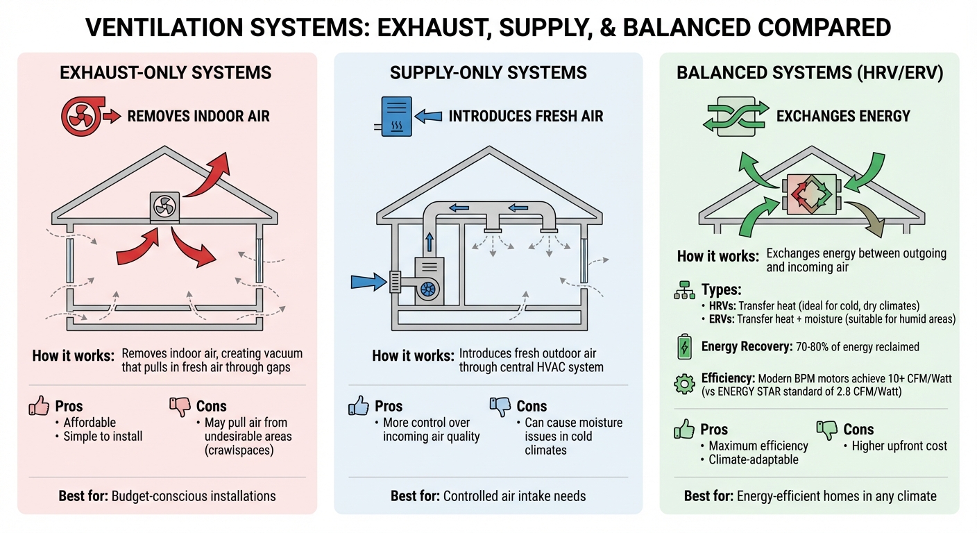 Ventilation System Types Comparison: Exhaust-Only vs Supply-Only vs Balanced Systems
