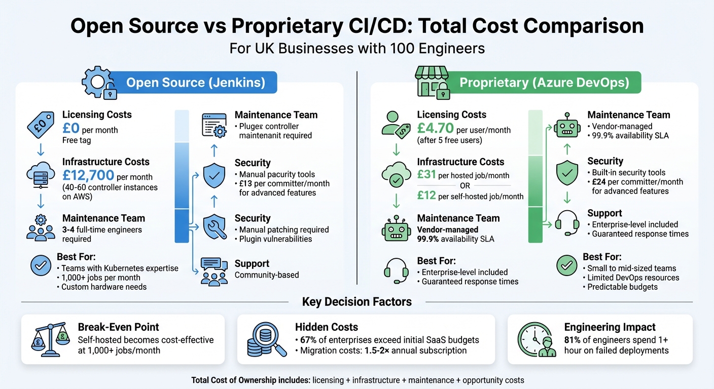 Open Source vs Proprietary CI/CD Cost Comparison for UK Businesses